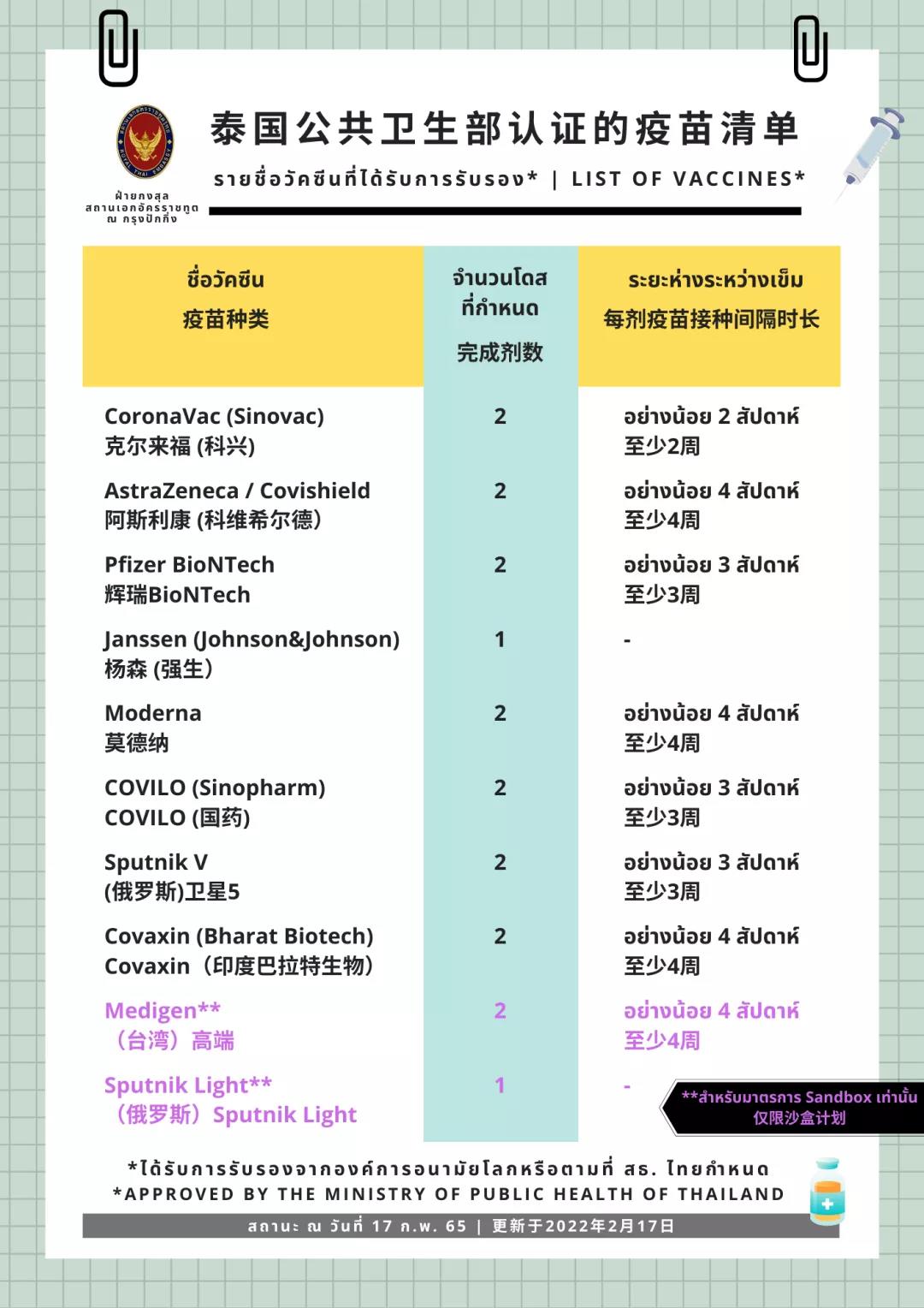 【入境泰国】泰国公共卫生部认证的疫苗清单（更新于2022年2月17日）