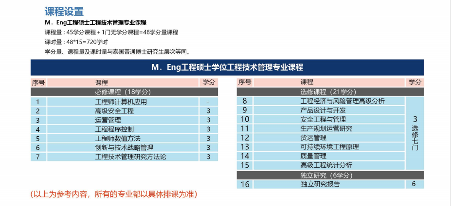 泰国格乐大学学术型研究生两年制学位专业课程列表(2022版)