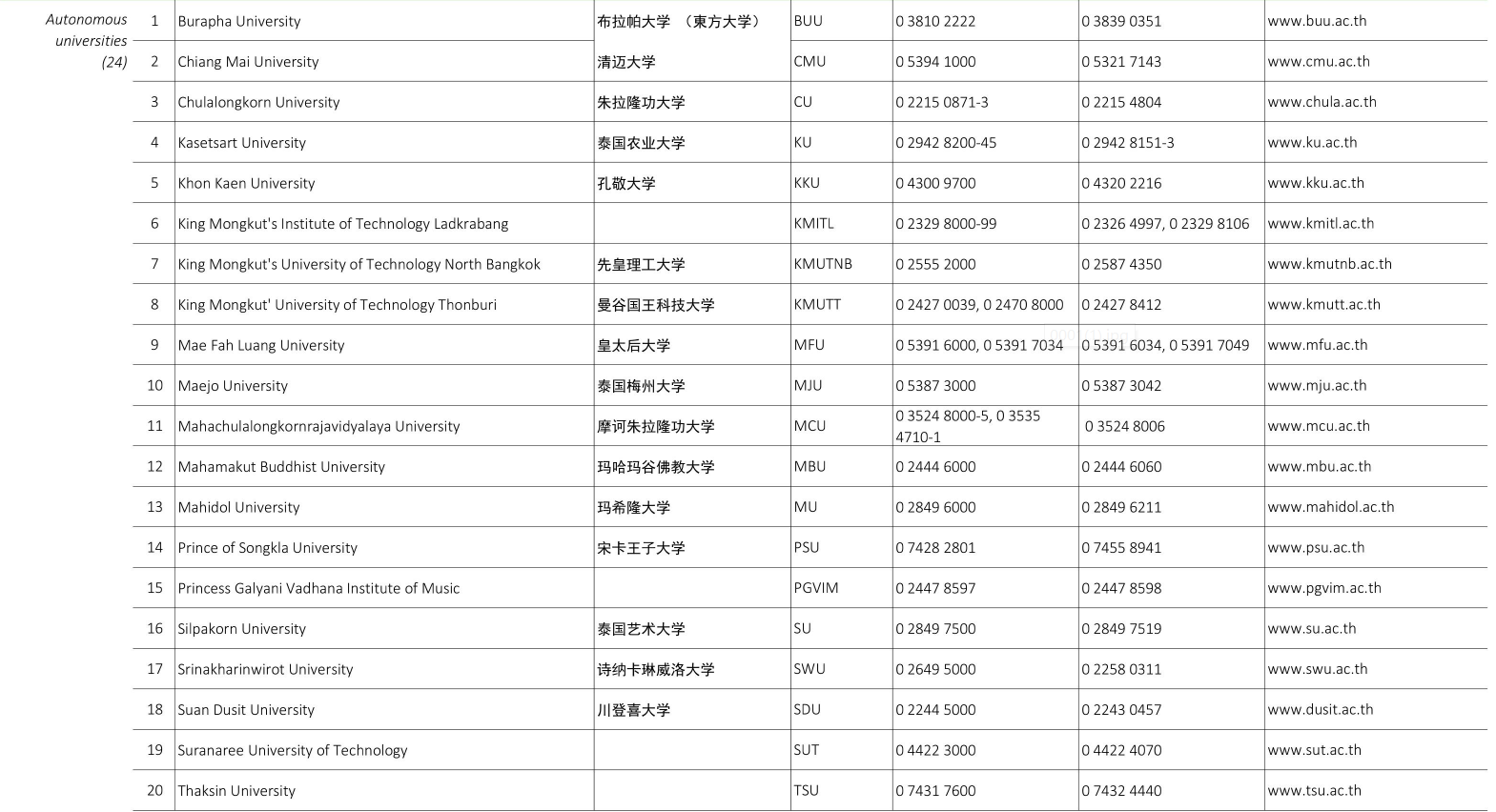 泰国留学国内是否承认？