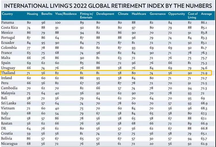 转发:2022最适宜养老国家排名：泰国位列世界第11位，亚洲第1位