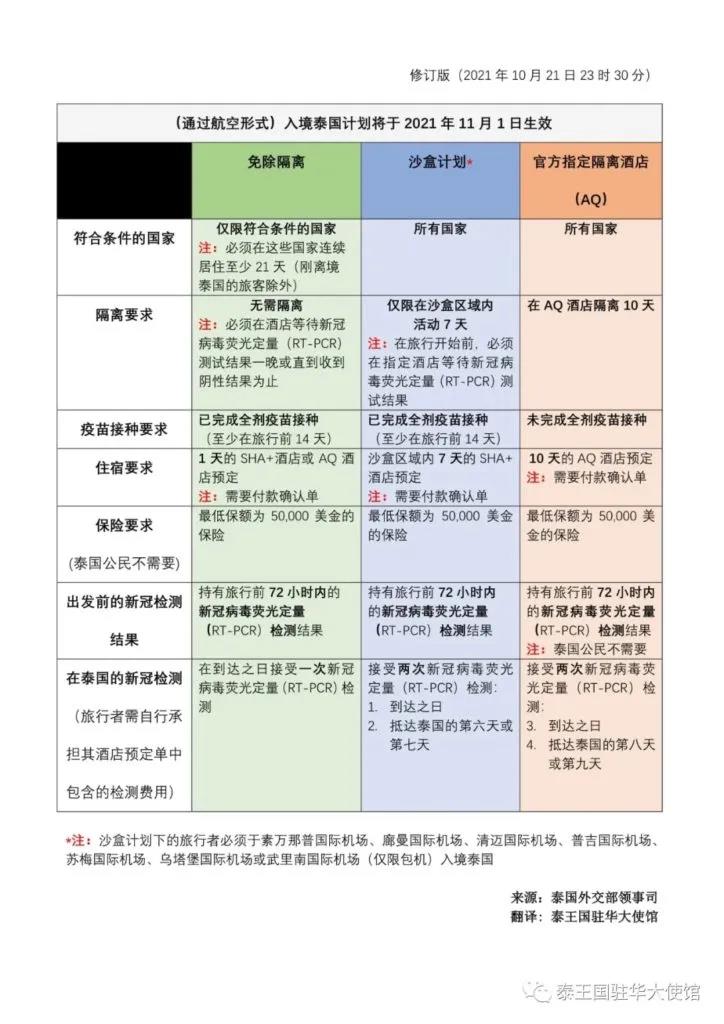 泰国国门将正式打开——入境泰国计划将于11月1日生效！