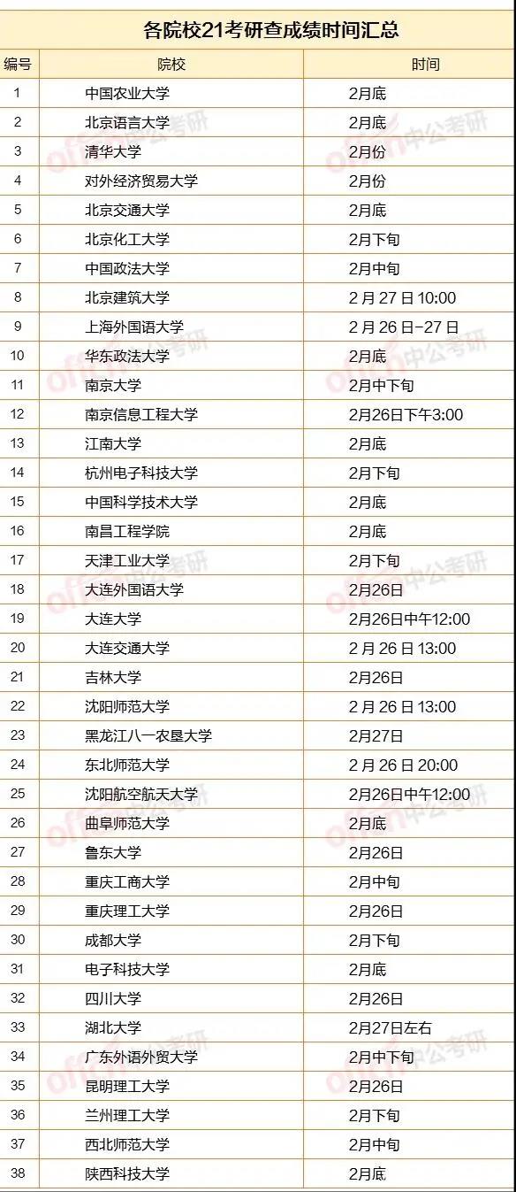 2021年考研查分时间出炉，考研成绩怎么查、查分之后该做什么？一起来看看