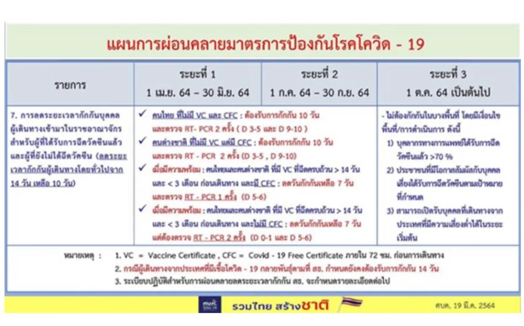 重磅！四月起入境泰国只需隔离10天，十月入泰免隔离！