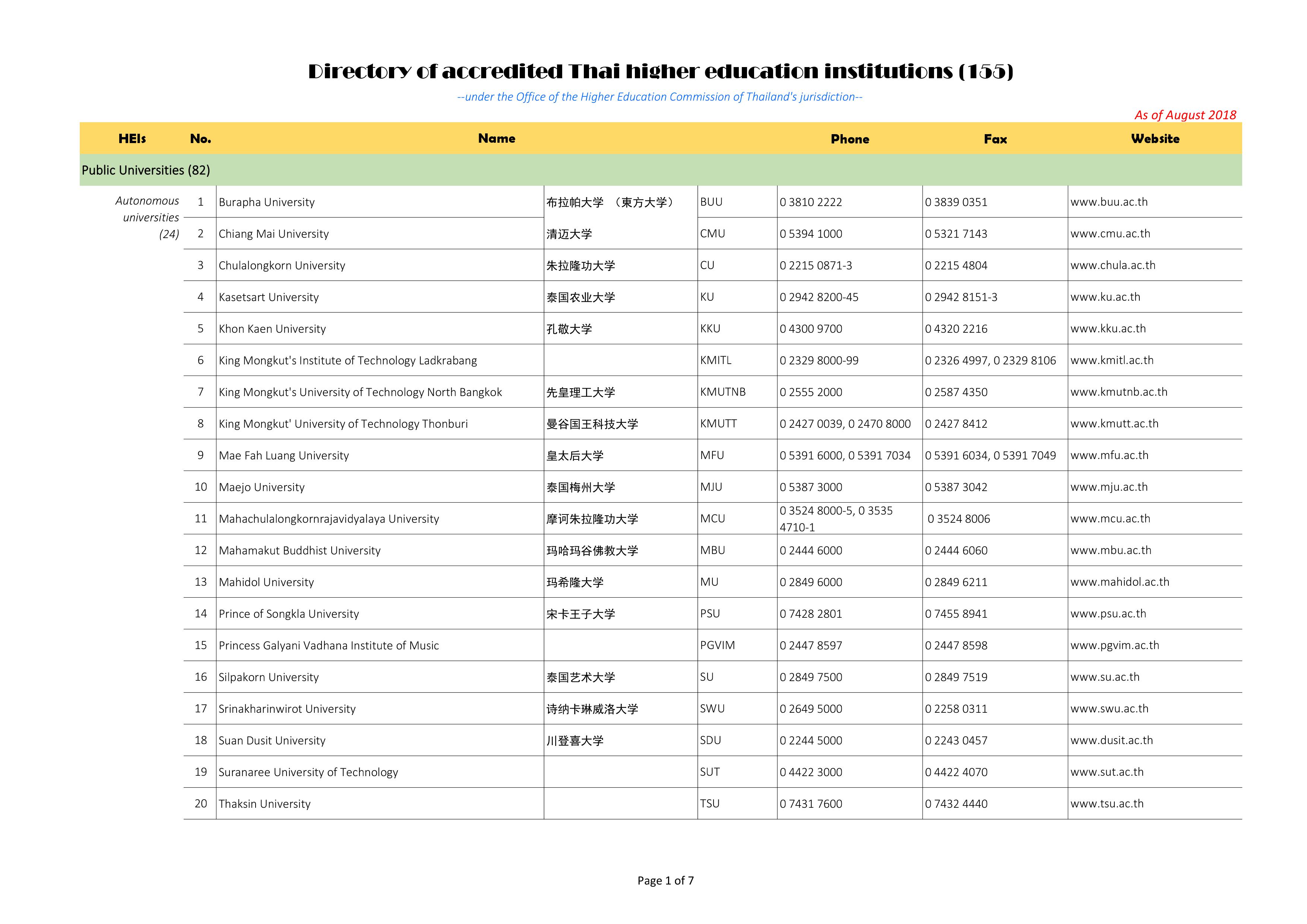 2021年中国认可的泰国大学都有哪些？