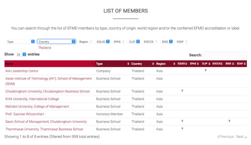 泰国格乐大学国际学院成为欧洲管理发展基金会（EFMD）正式会员！